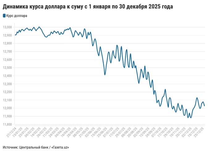 dollar, dollar kursi, марказий банк, миркомил холбоев, so‘m